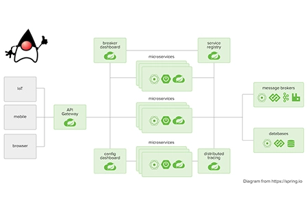 microservices in java spring cloud and netflix overview part 1 codolis blog